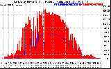 Solar PV/Inverter Performance East Array Power Output & Effective Solar Radiation