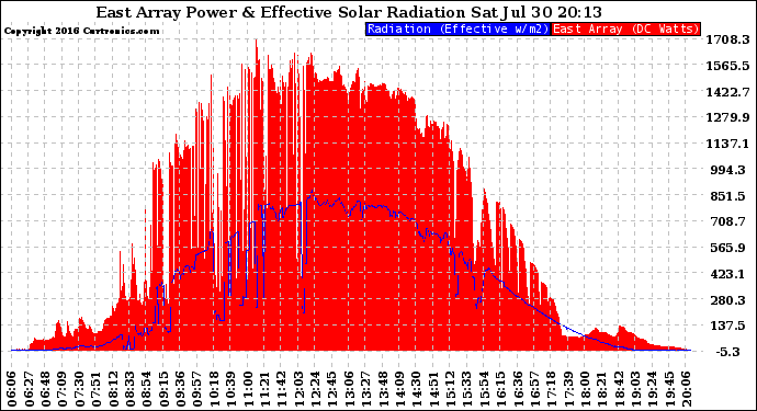 Solar PV/Inverter Performance East Array Power Output & Effective Solar Radiation