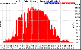 Solar PV/Inverter Performance East Array Actual & Average Power Output