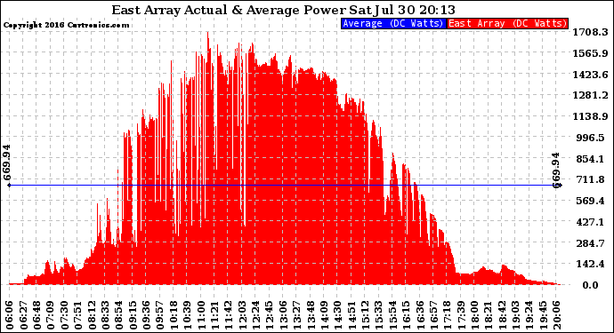 Solar PV/Inverter Performance East Array Actual & Average Power Output