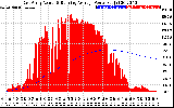 Solar PV/Inverter Performance East Array Actual & Running Average Power Output