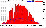 Solar PV/Inverter Performance Total PV Panel Power Output & Solar Radiation