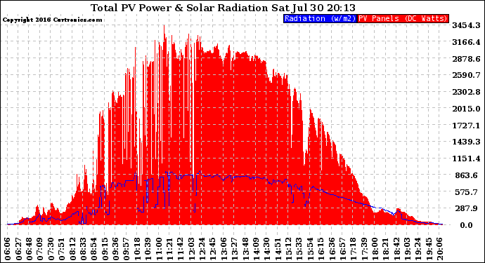 Solar PV/Inverter Performance Total PV Panel Power Output & Solar Radiation