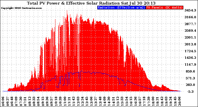 Solar PV/Inverter Performance Total PV Panel Power Output & Effective Solar Radiation