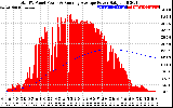 Solar PV/Inverter Performance Total PV Panel & Running Average Power Output