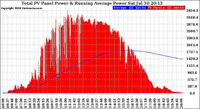 Solar PV/Inverter Performance Total PV Panel & Running Average Power Output