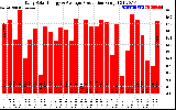 Solar PV/Inverter Performance Daily Solar Energy Production