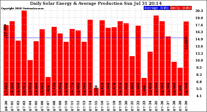 Solar PV/Inverter Performance Daily Solar Energy Production