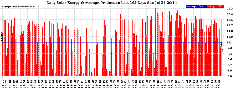 Solar PV/Inverter Performance Daily Solar Energy Production Last 365 Days