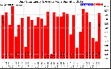 Solar PV/Inverter Performance Daily Solar Energy Production Value