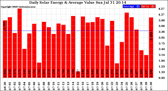 Solar PV/Inverter Performance Daily Solar Energy Production Value