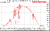 Solar PV/Inverter Performance Daily Energy Production Per Minute