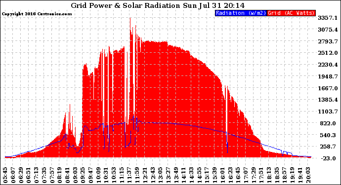 Solar PV/Inverter Performance Grid Power & Solar Radiation