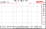 Solar PV/Inverter Performance Grid Voltage