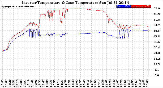 Solar PV/Inverter Performance Inverter Operating Temperature