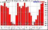 Solar PV/Inverter Performance Monthly Solar Energy Production