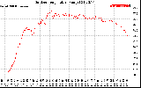 Solar PV/Inverter Performance Outdoor Temperature