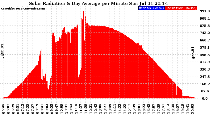 Solar PV/Inverter Performance Solar Radiation & Day Average per Minute