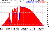 Solar PV/Inverter Performance Solar Radiation & Effective Solar Radiation per Minute