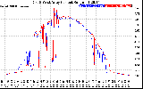 Solar PV/Inverter Performance Photovoltaic Panel Current Output