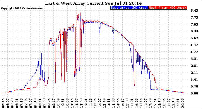 Solar PV/Inverter Performance Photovoltaic Panel Current Output