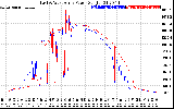 Solar PV/Inverter Performance Photovoltaic Panel Power Output