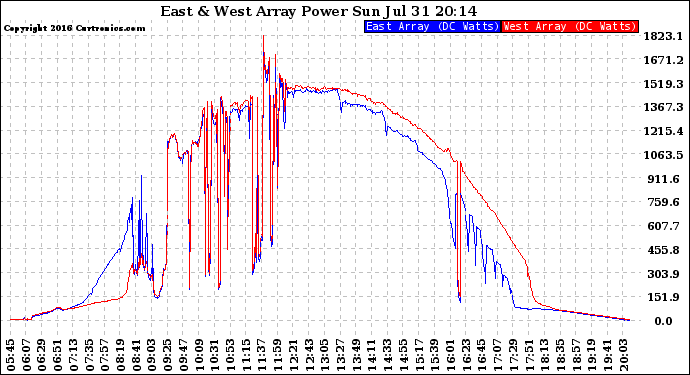 Solar PV/Inverter Performance Photovoltaic Panel Power Output