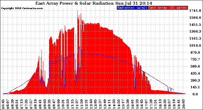 Solar PV/Inverter Performance East Array Power Output & Solar Radiation