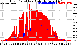 Solar PV/Inverter Performance East Array Power Output & Effective Solar Radiation