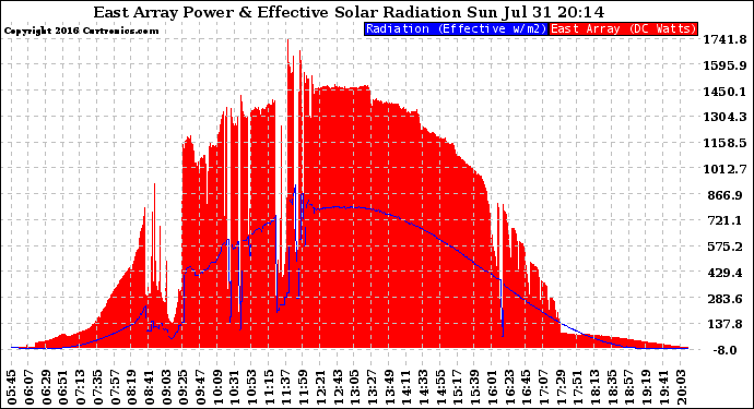 Solar PV/Inverter Performance East Array Power Output & Effective Solar Radiation