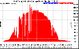 Solar PV/Inverter Performance East Array Actual & Average Power Output