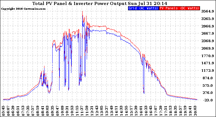 Solar PV/Inverter Performance PV Panel Power Output & Inverter Power Output