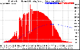 Solar PV/Inverter Performance Total PV Panel & Running Average Power Output