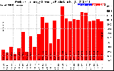 Solar PV/Inverter Performance Weekly Solar Energy Production