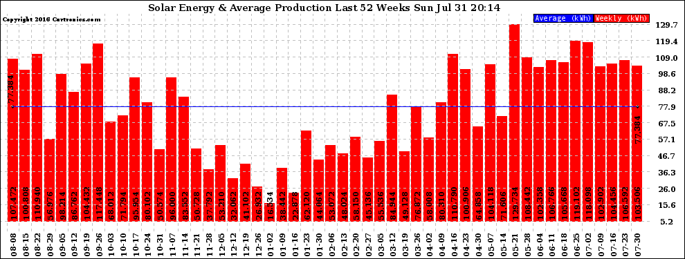 Solar PV/Inverter Performance Weekly Solar Energy Production Last 52 Weeks