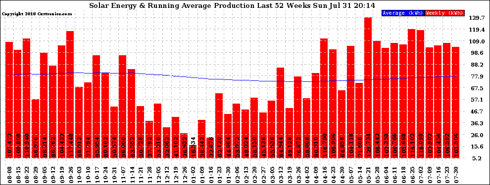 Solar PV/Inverter Performance Weekly Solar Energy Production Running Average Last 52 Weeks