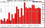 Milwaukee Solar Powered Home WeeklyProductionValue