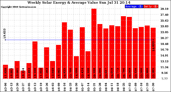 Solar PV/Inverter Performance Weekly Solar Energy Production Value