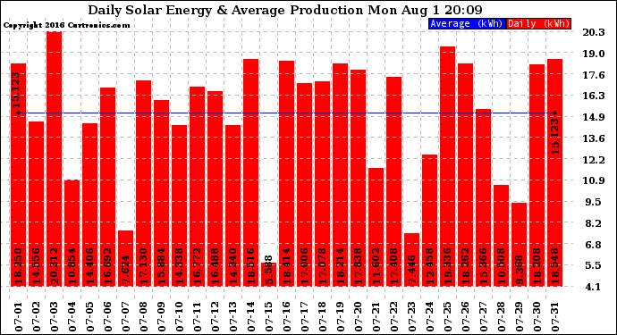 Solar PV/Inverter Performance Daily Solar Energy Production