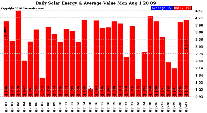 Solar PV/Inverter Performance Daily Solar Energy Production Value