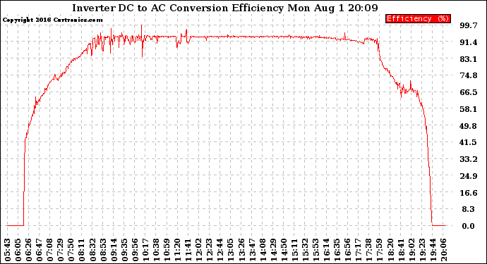 Solar PV/Inverter Performance Inverter DC to AC Conversion Efficiency