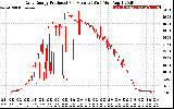 Solar PV/Inverter Performance Daily Energy Production Per Minute