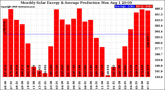 Solar PV/Inverter Performance Monthly Solar Energy Production