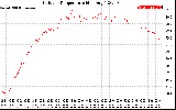 Solar PV/Inverter Performance Outdoor Temperature