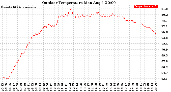 Solar PV/Inverter Performance Outdoor Temperature