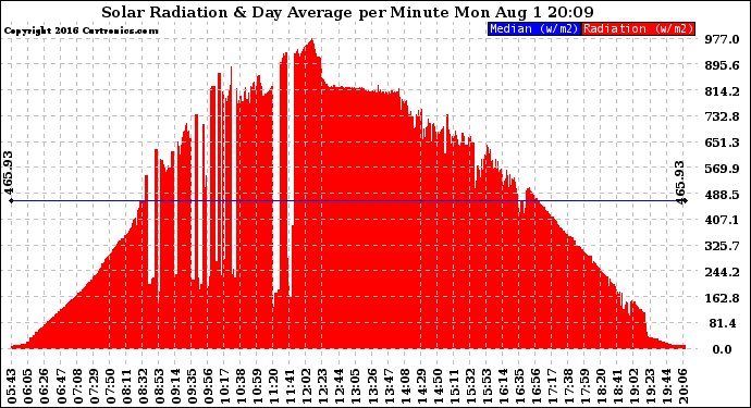 Solar PV/Inverter Performance Solar Radiation & Day Average per Minute