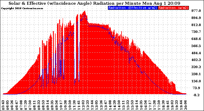 Solar PV/Inverter Performance Solar Radiation & Effective Solar Radiation per Minute