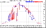 Solar PV/Inverter Performance Photovoltaic Panel Current Output