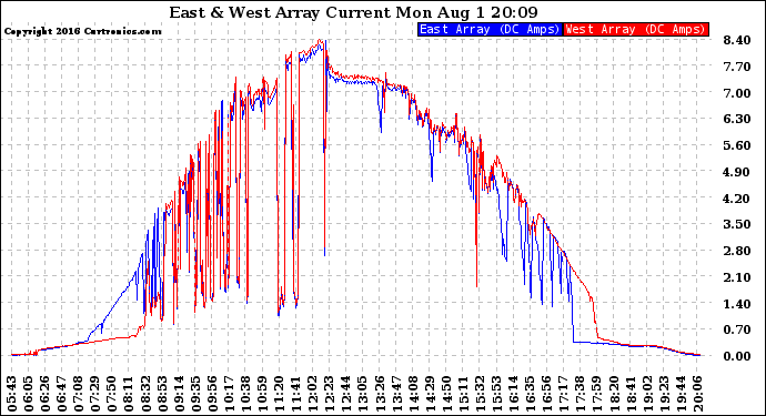 Solar PV/Inverter Performance Photovoltaic Panel Current Output