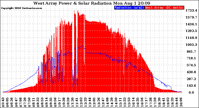 Solar PV/Inverter Performance West Array Power Output & Solar Radiation